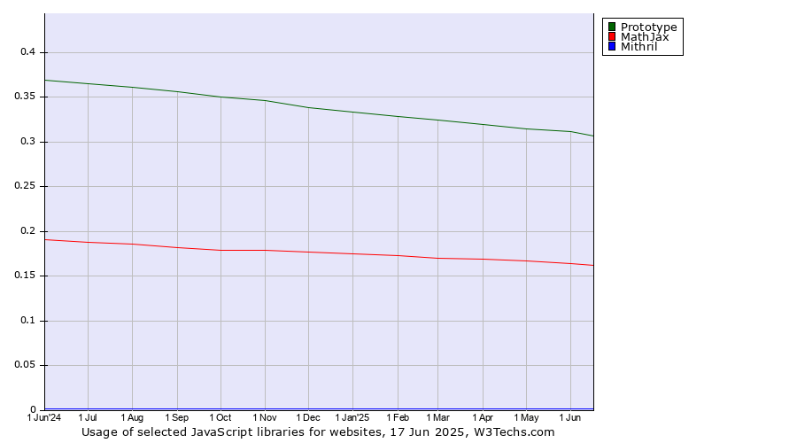 Historical trends in the usage of Prototype vs. MathJax vs. Mithril