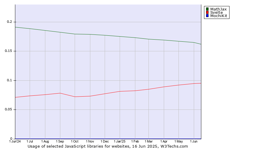 Historical trends in the usage of MathJax vs. Svelte vs. MochiKit