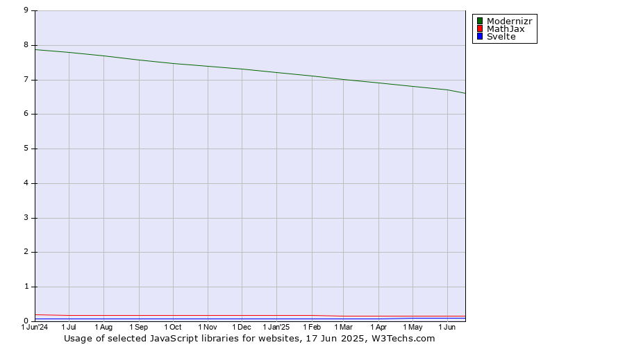 Historical trends in the usage of Modernizr vs. MathJax vs. Svelte