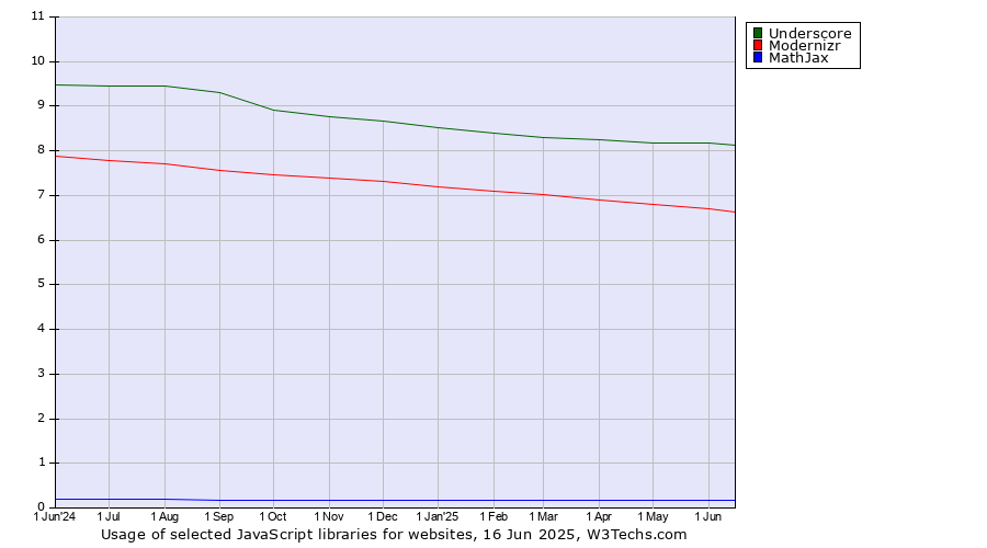 Historical trends in the usage of Underscore vs. Modernizr vs. MathJax