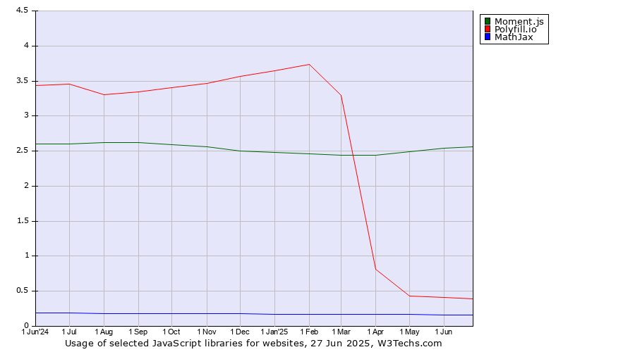 Historical trends in the usage of Moment.js vs. Polyfill.io vs. MathJax