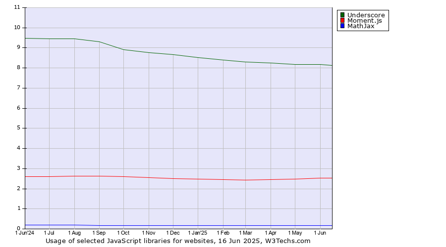 Historical trends in the usage of Underscore vs. Moment.js vs. MathJax