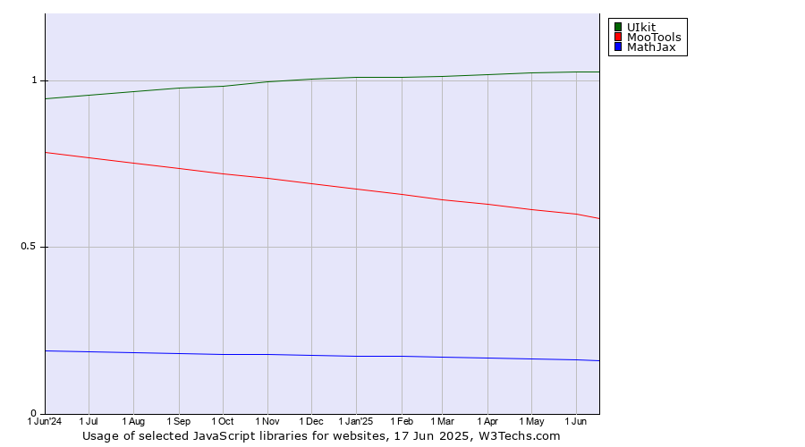 Historical trends in the usage of UIkit vs. MooTools vs. MathJax