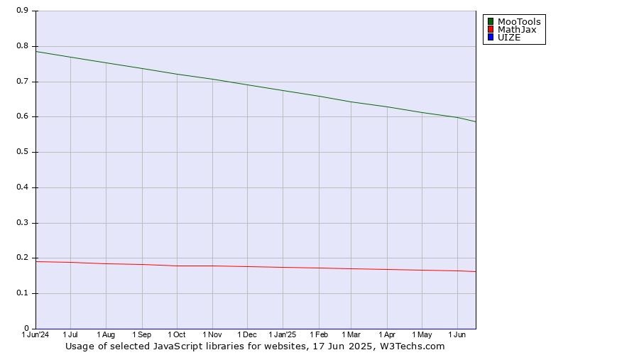 Historical trends in the usage of MooTools vs. MathJax vs. UIZE