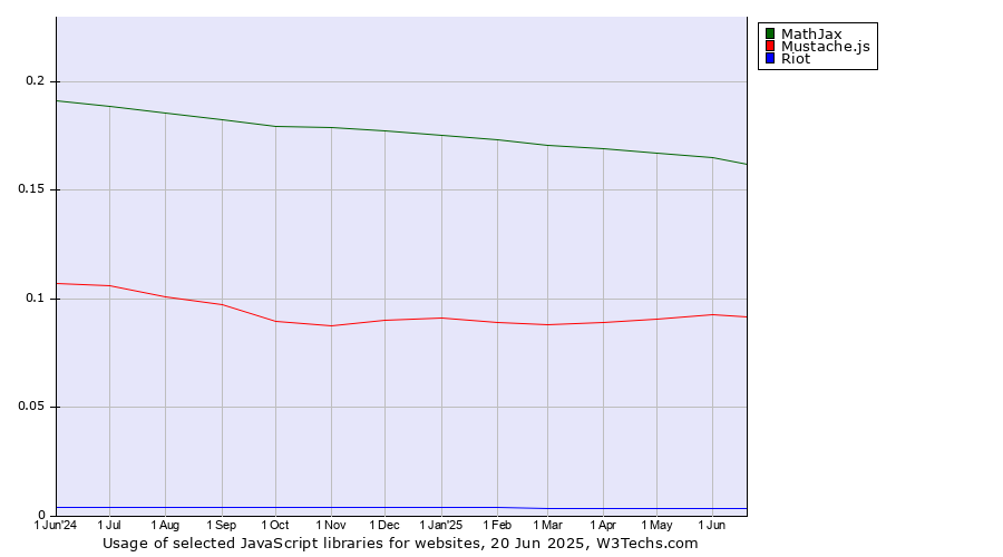 Historical trends in the usage of MathJax vs. Mustache.js vs. Riot