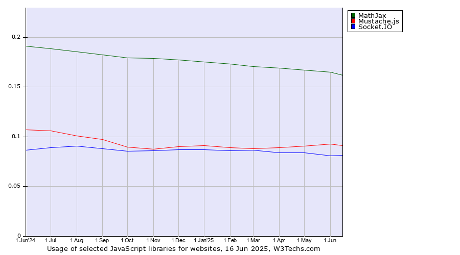 Historical trends in the usage of MathJax vs. Mustache.js vs. Socket.IO