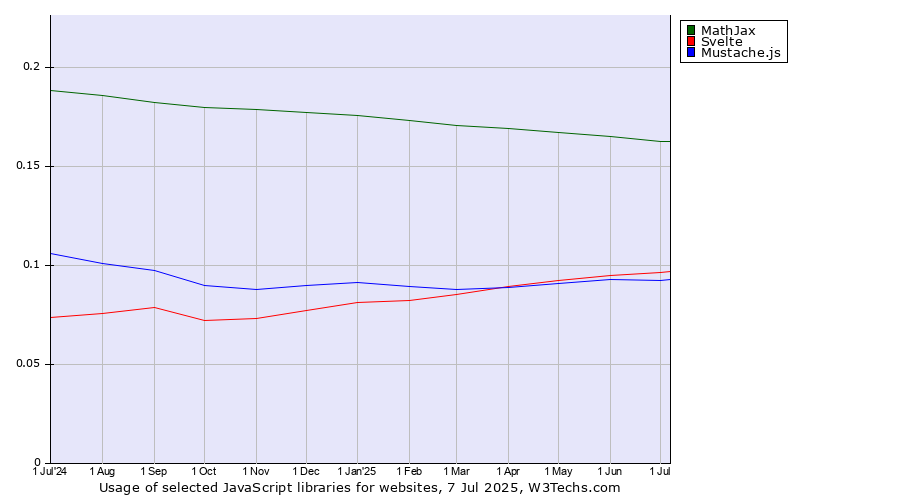 Historical trends in the usage of MathJax vs. Svelte vs. Mustache.js
