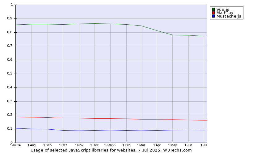 Historical trends in the usage of Vue.js vs. MathJax vs. Mustache.js
