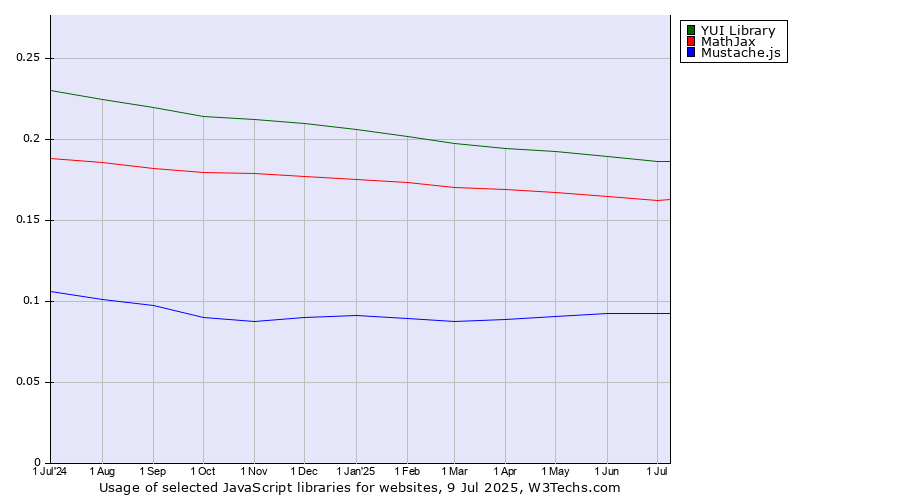 Historical trends in the usage of YUI Library vs. MathJax vs. Mustache.js