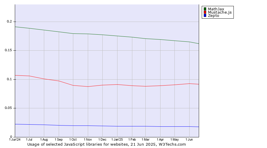 Historical trends in the usage of MathJax vs. Mustache.js vs. Zepto