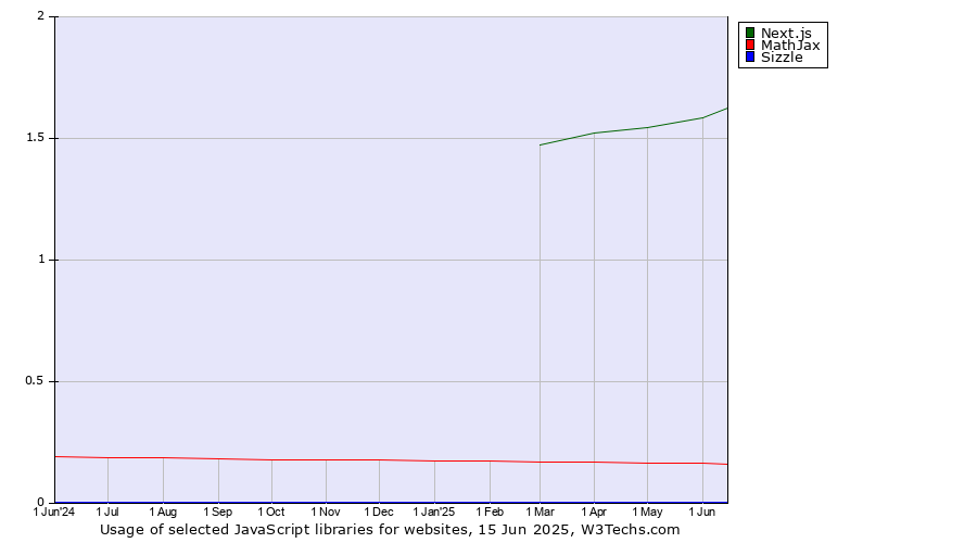 Historical trends in the usage of Next.js vs. MathJax vs. Sizzle
