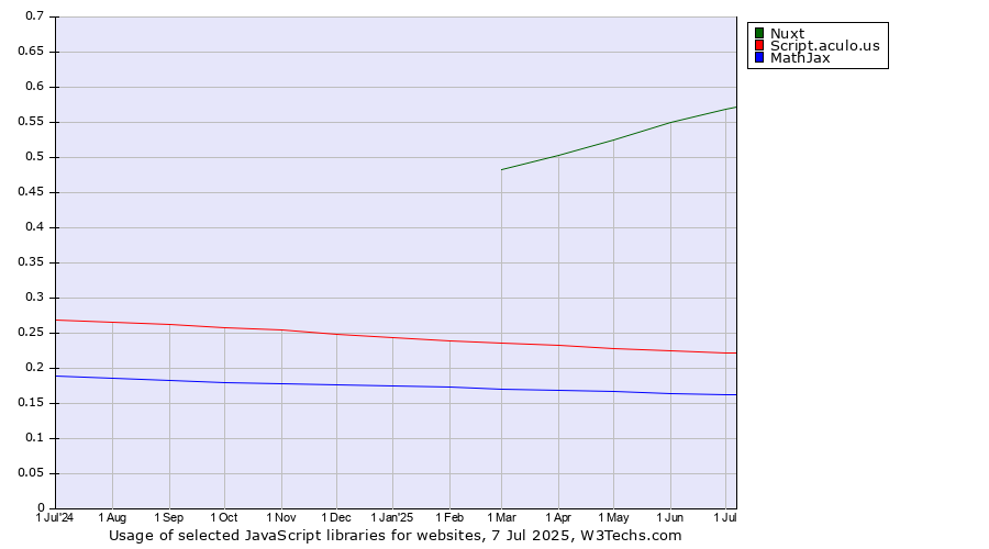 Historical trends in the usage of Nuxt vs. Script.aculo.us vs. MathJax