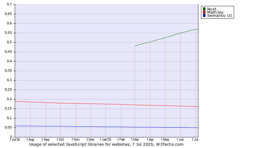Historical trends in the usage of Nuxt vs. MathJax vs. Semantic UI