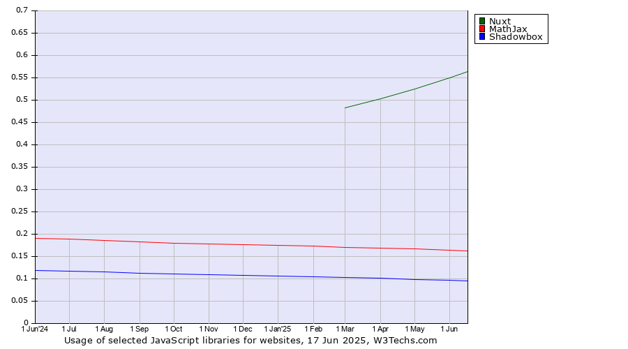 Historical trends in the usage of Nuxt vs. MathJax vs. Shadowbox