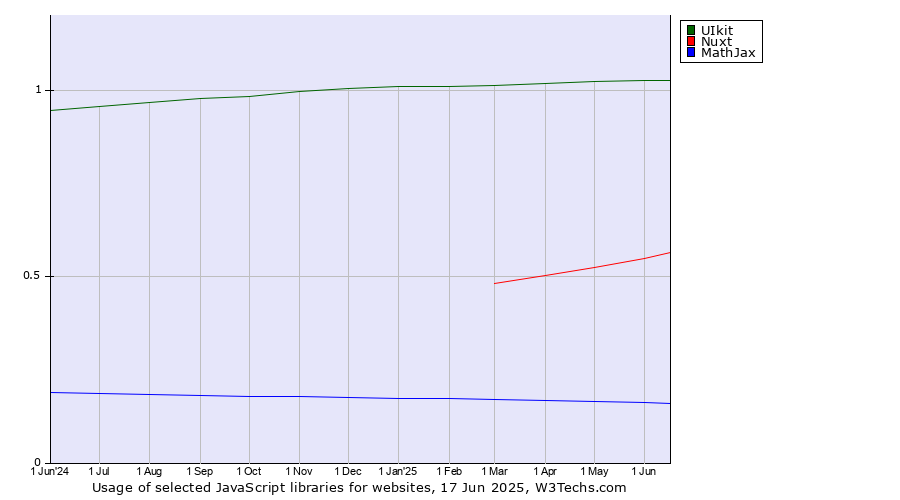 Historical trends in the usage of UIkit vs. Nuxt vs. MathJax