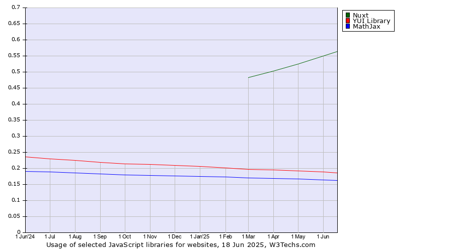 Historical trends in the usage of Nuxt vs. YUI Library vs. MathJax