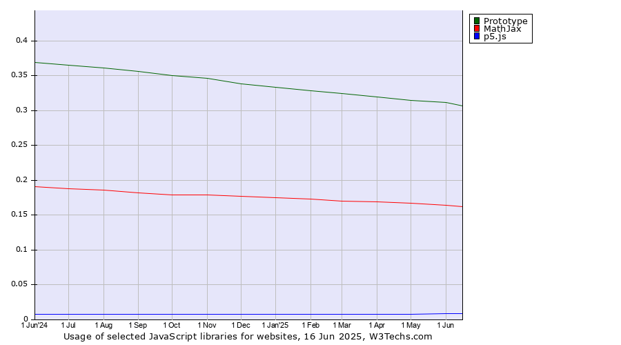 Historical trends in the usage of Prototype vs. MathJax vs. p5.js