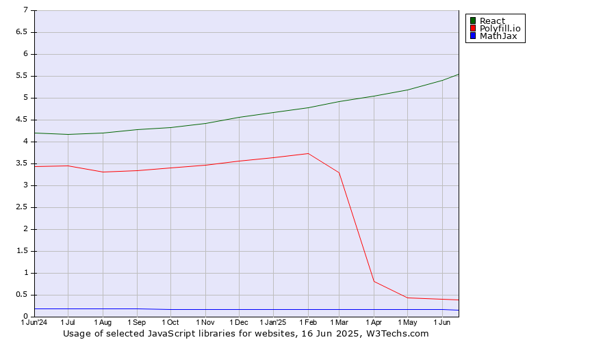Historical trends in the usage of React vs. Polyfill.io vs. MathJax