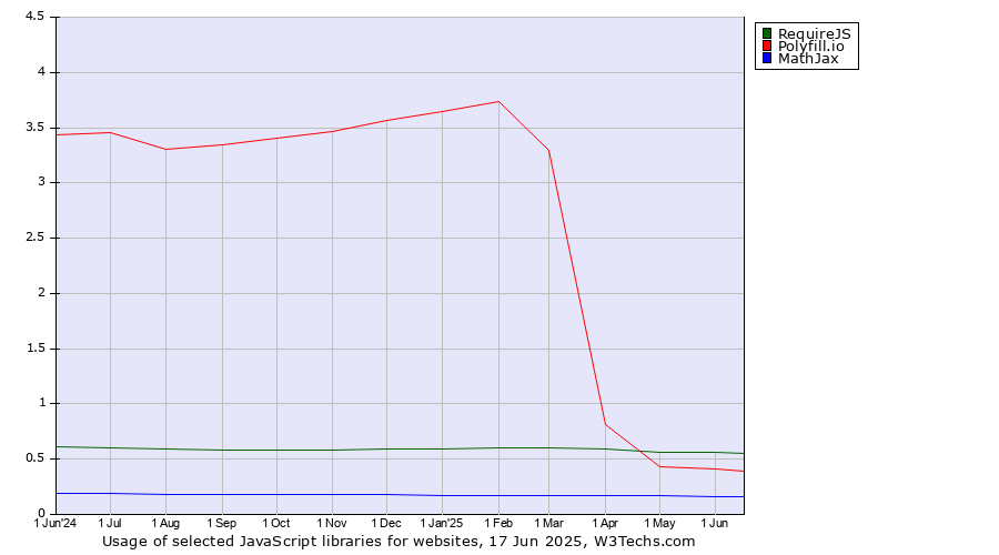 Historical trends in the usage of RequireJS vs. Polyfill.io vs. MathJax