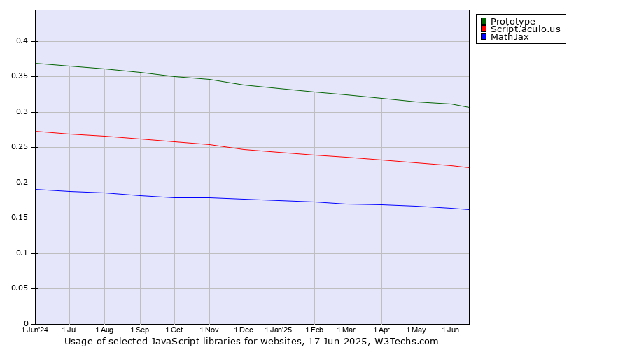 Historical trends in the usage of Prototype vs. Script.aculo.us vs. MathJax