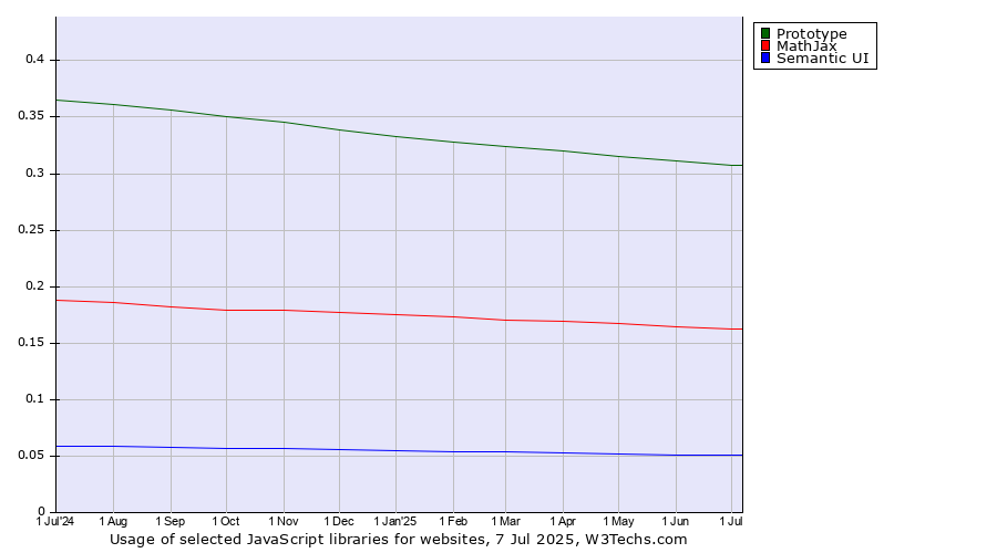 Historical trends in the usage of Prototype vs. MathJax vs. Semantic UI
