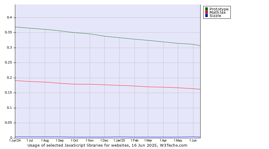 Historical trends in the usage of Prototype vs. MathJax vs. Sizzle