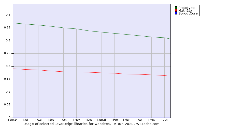 Historical trends in the usage of Prototype vs. MathJax vs. SproutCore