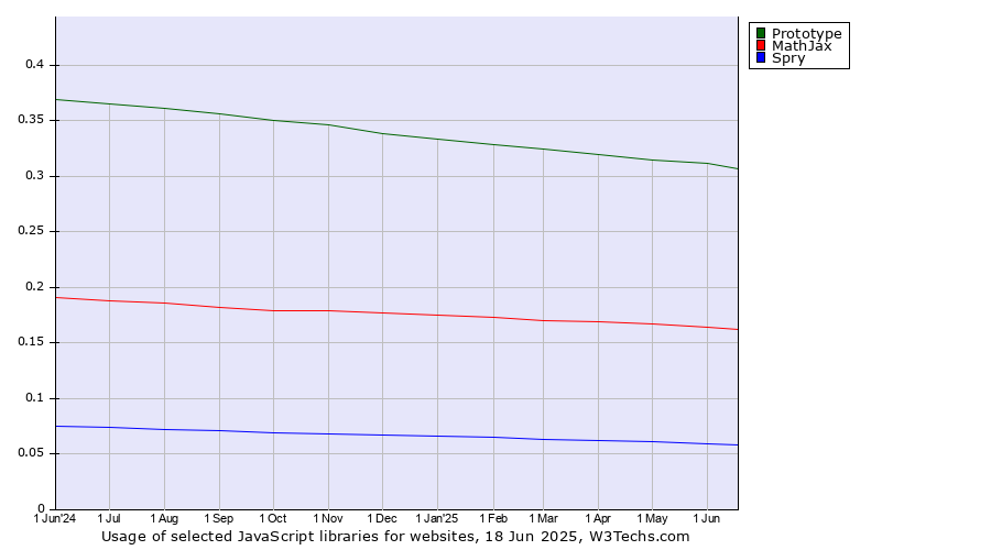 Historical trends in the usage of Prototype vs. MathJax vs. Spry
