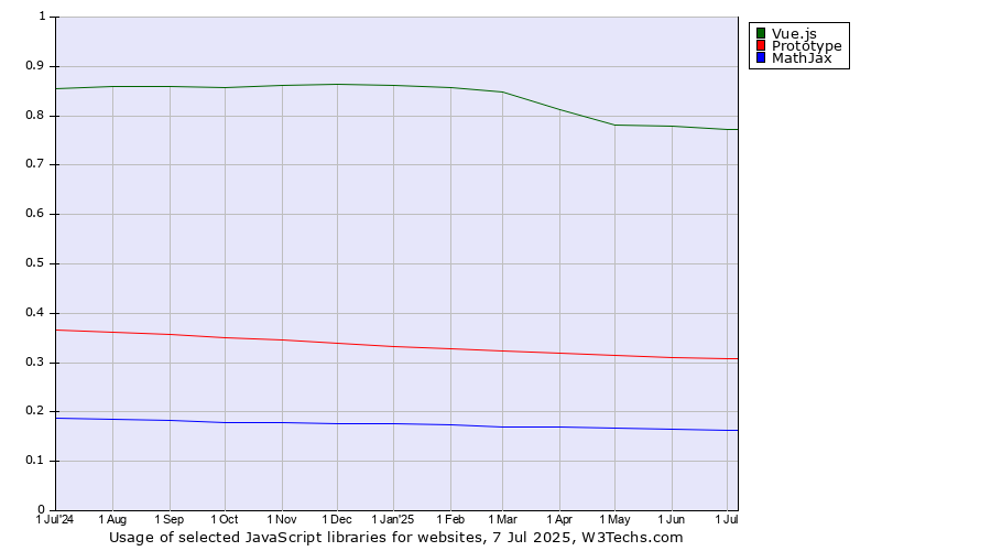Historical trends in the usage of Vue.js vs. Prototype vs. MathJax
