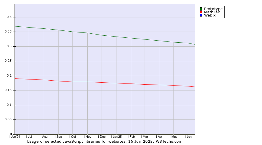 Historical trends in the usage of Prototype vs. MathJax vs. Webix