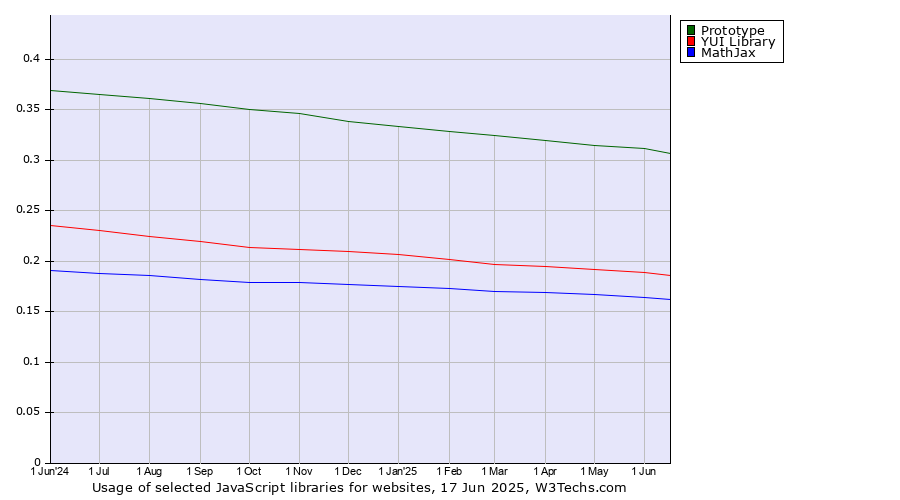 Historical trends in the usage of Prototype vs. YUI Library vs. MathJax