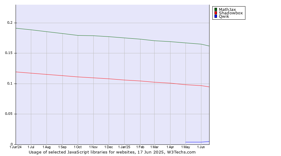 Historical trends in the usage of MathJax vs. Shadowbox vs. Qwik