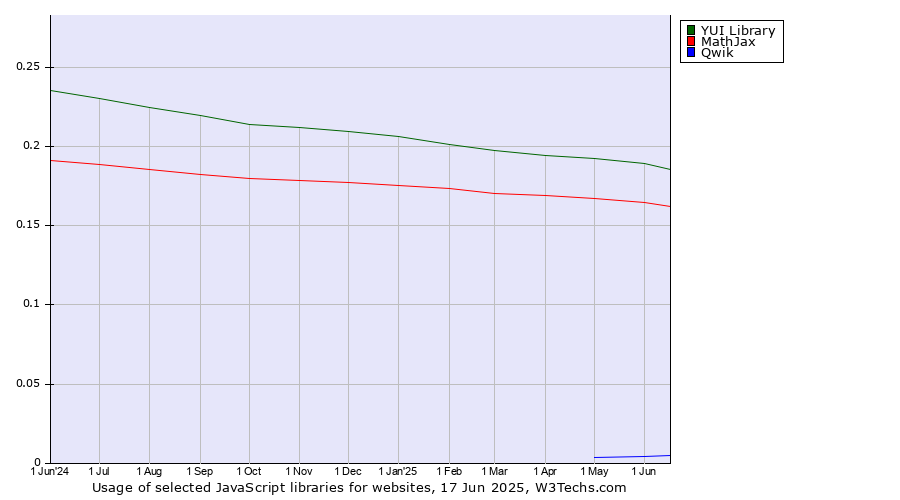 Historical trends in the usage of YUI Library vs. MathJax vs. Qwik