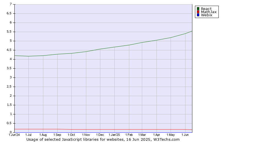 Historical trends in the usage of React vs. MathJax vs. Webix
