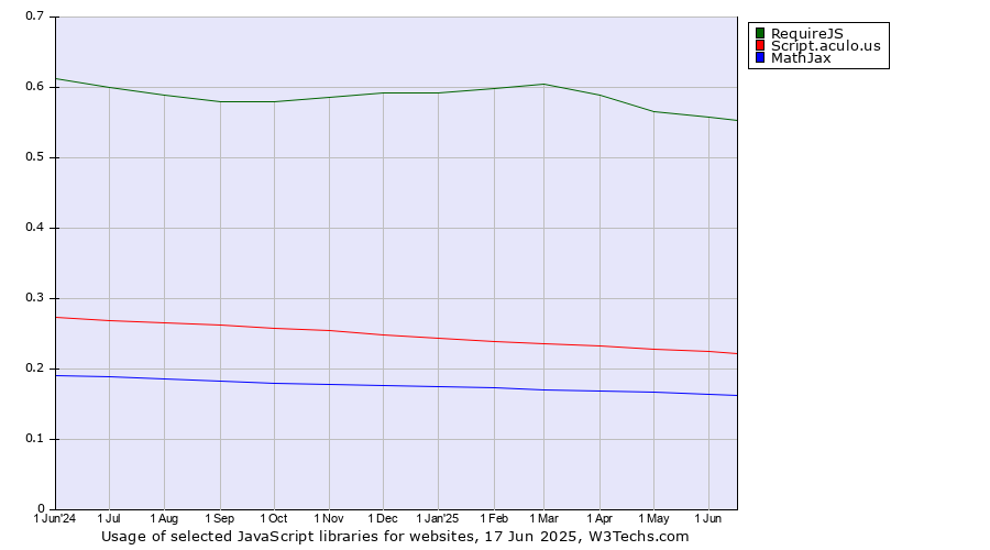 Historical trends in the usage of RequireJS vs. Script.aculo.us vs. MathJax