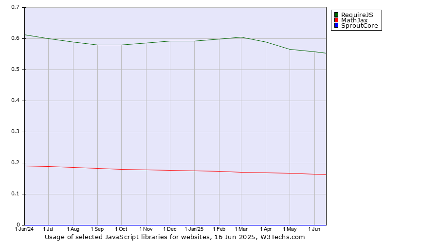 Historical trends in the usage of RequireJS vs. MathJax vs. SproutCore
