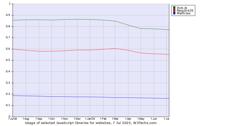 Historical trends in the usage of Vue.js vs. RequireJS vs. MathJax