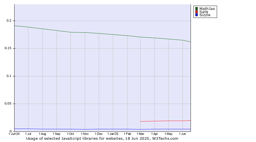 Historical trends in the usage of MathJax vs. Sails vs. Sizzle