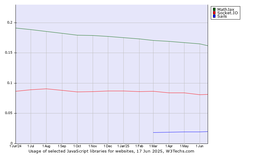 Historical trends in the usage of MathJax vs. Socket.IO vs. Sails