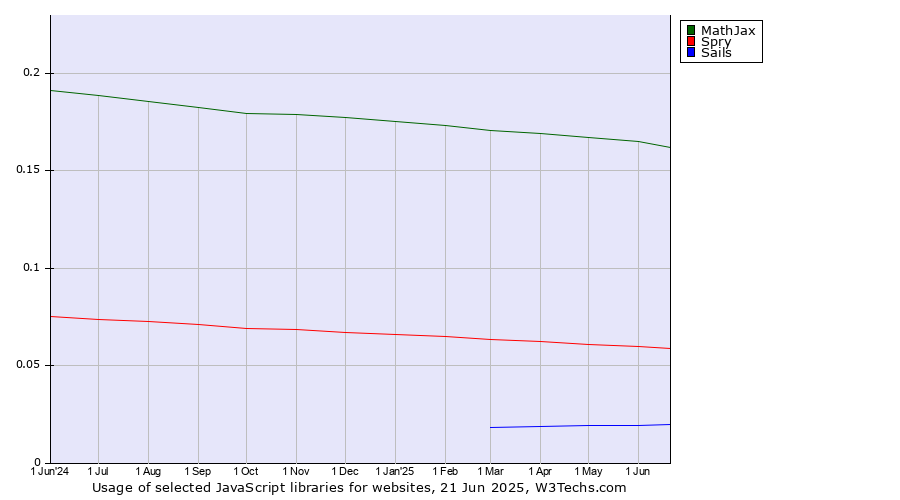 Historical trends in the usage of MathJax vs. Spry vs. Sails