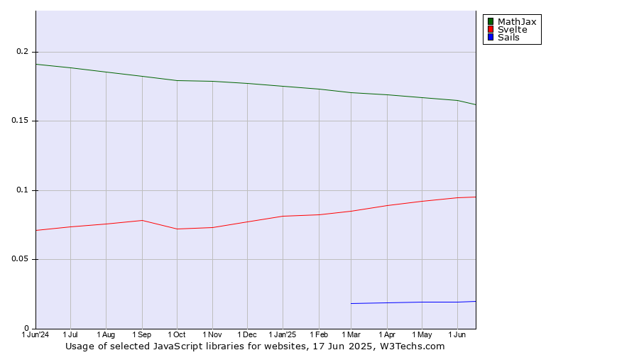 Historical trends in the usage of MathJax vs. Svelte vs. Sails