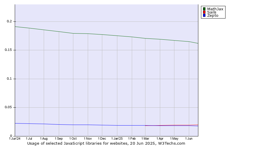 Historical trends in the usage of MathJax vs. Sails vs. Zepto