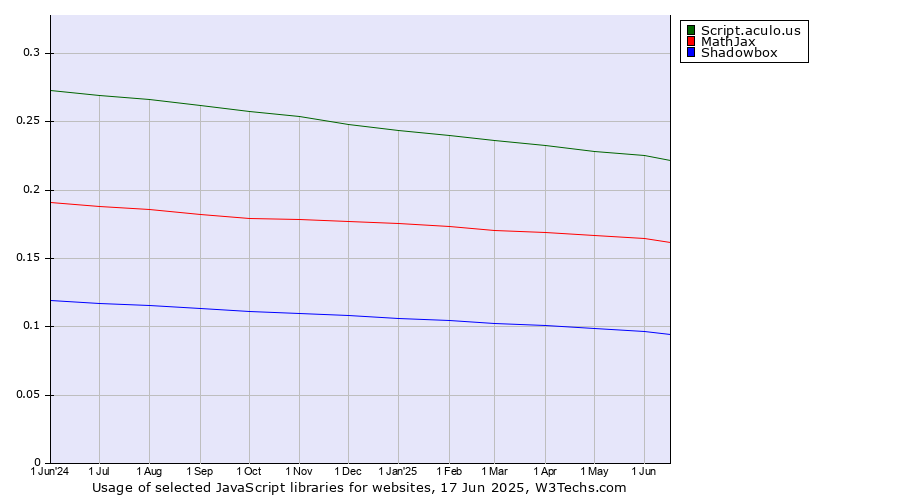 Historical trends in the usage of Script.aculo.us vs. MathJax vs. Shadowbox