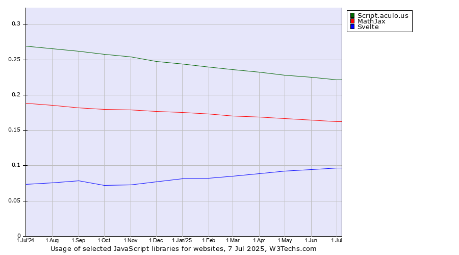 Historical trends in the usage of Script.aculo.us vs. MathJax vs. Svelte