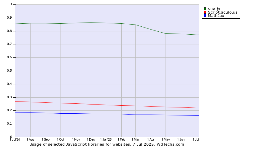 Historical trends in the usage of Vue.js vs. Script.aculo.us vs. MathJax
