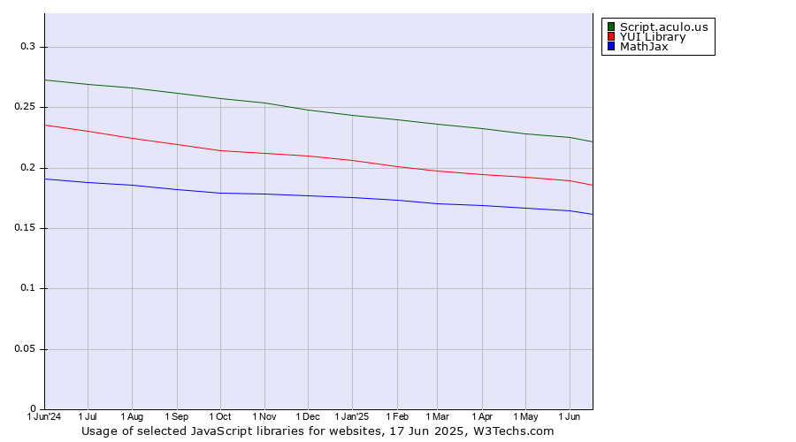 Historical trends in the usage of Script.aculo.us vs. YUI Library vs. MathJax