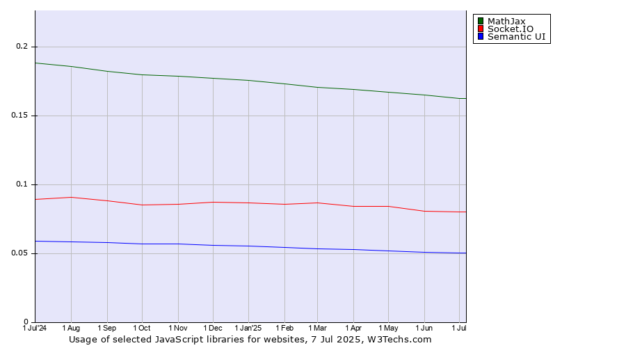 Historical trends in the usage of MathJax vs. Socket.IO vs. Semantic UI