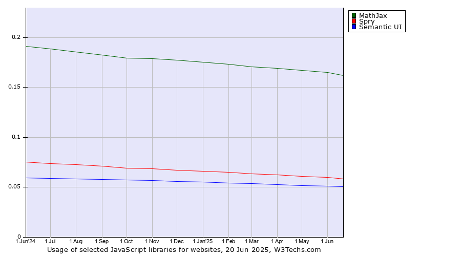 Historical trends in the usage of MathJax vs. Spry vs. Semantic UI