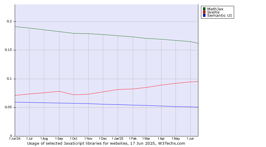 Historical trends in the usage of MathJax vs. Svelte vs. Semantic UI