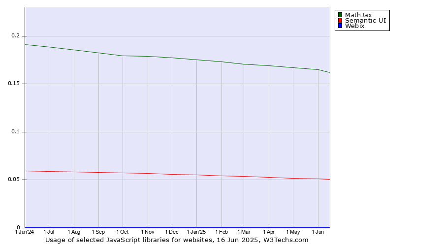 Historical trends in the usage of MathJax vs. Semantic UI vs. Webix
